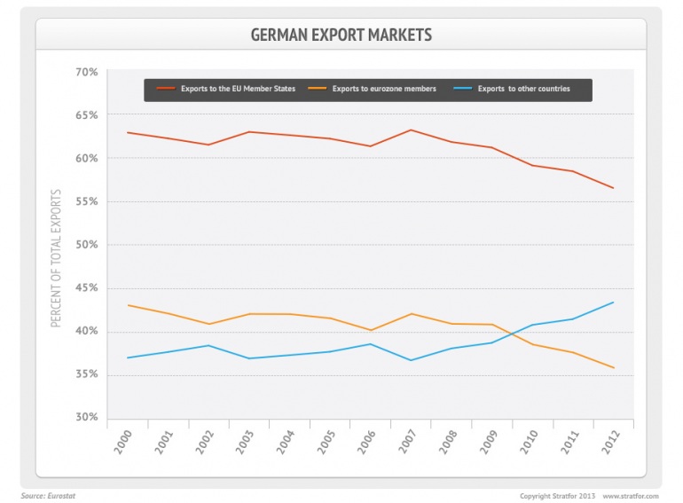Graph for Germany still needs Europe to flock together